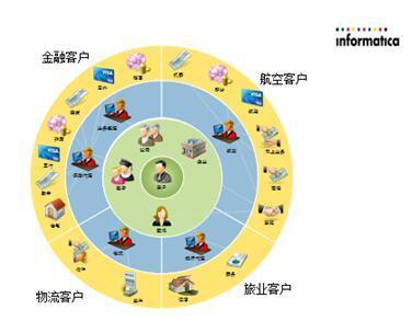 Informatica 以“技术+行业”双引擎驱动，讲述业务价值的深层故事